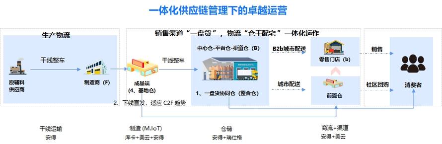 一体化供应链:企业经营变革的不二法宝 - 行业资讯 - 南京浩博物流